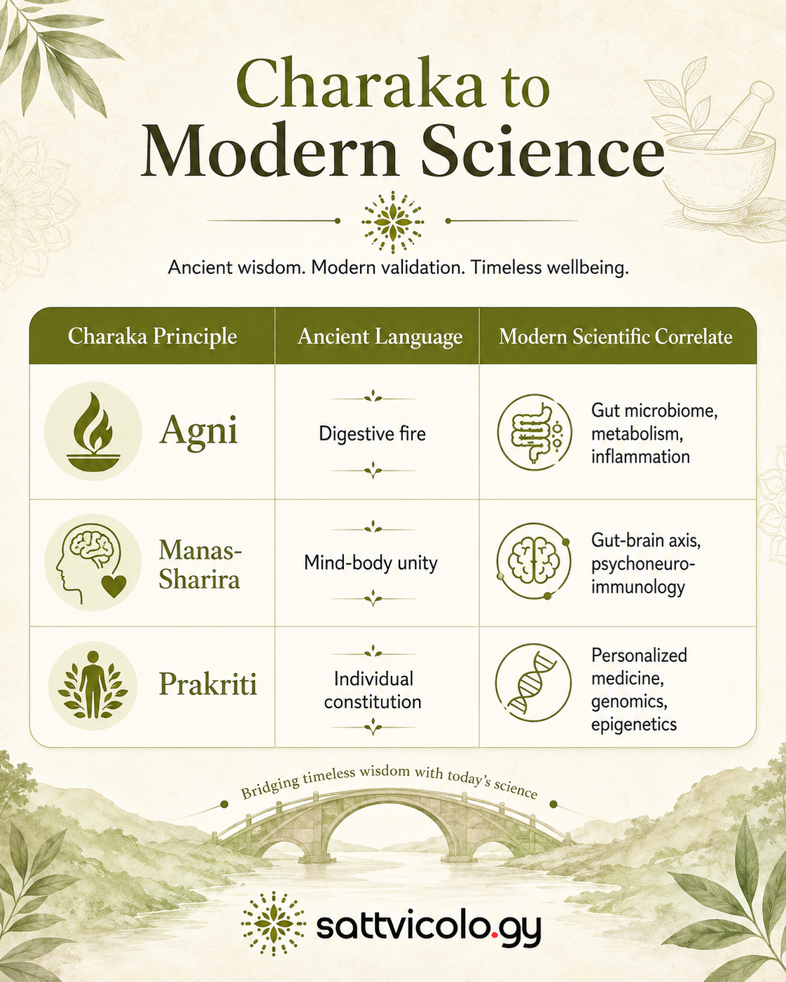 Charaka principles modern science