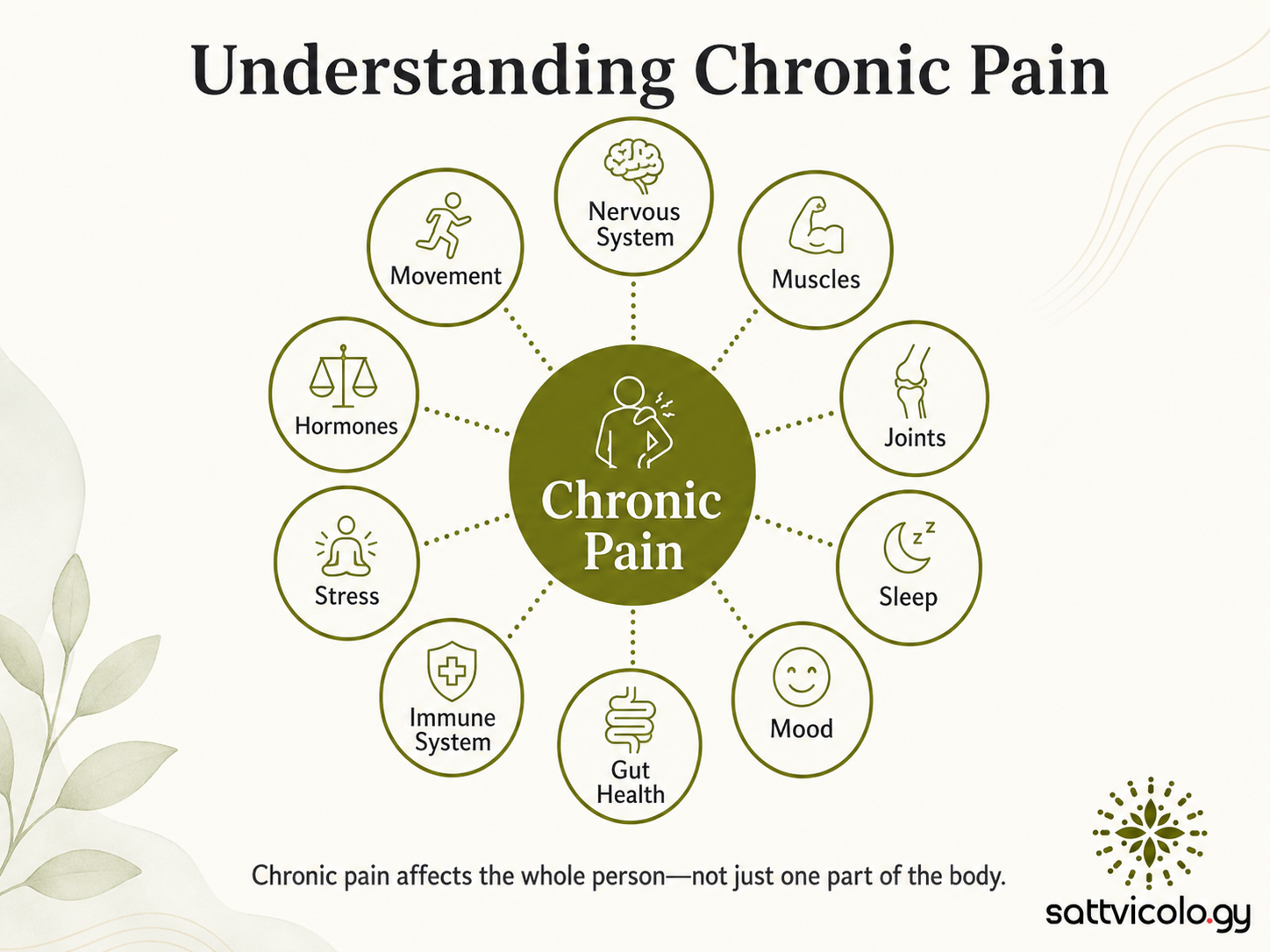 Ayurveda for chronic pain