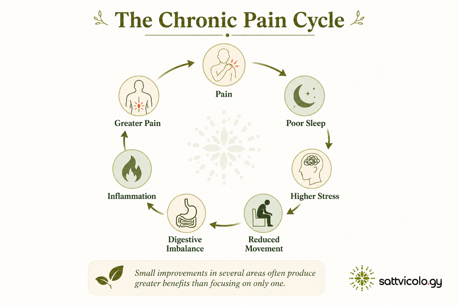 Ayurvedic and yogic practices for chronic pain
