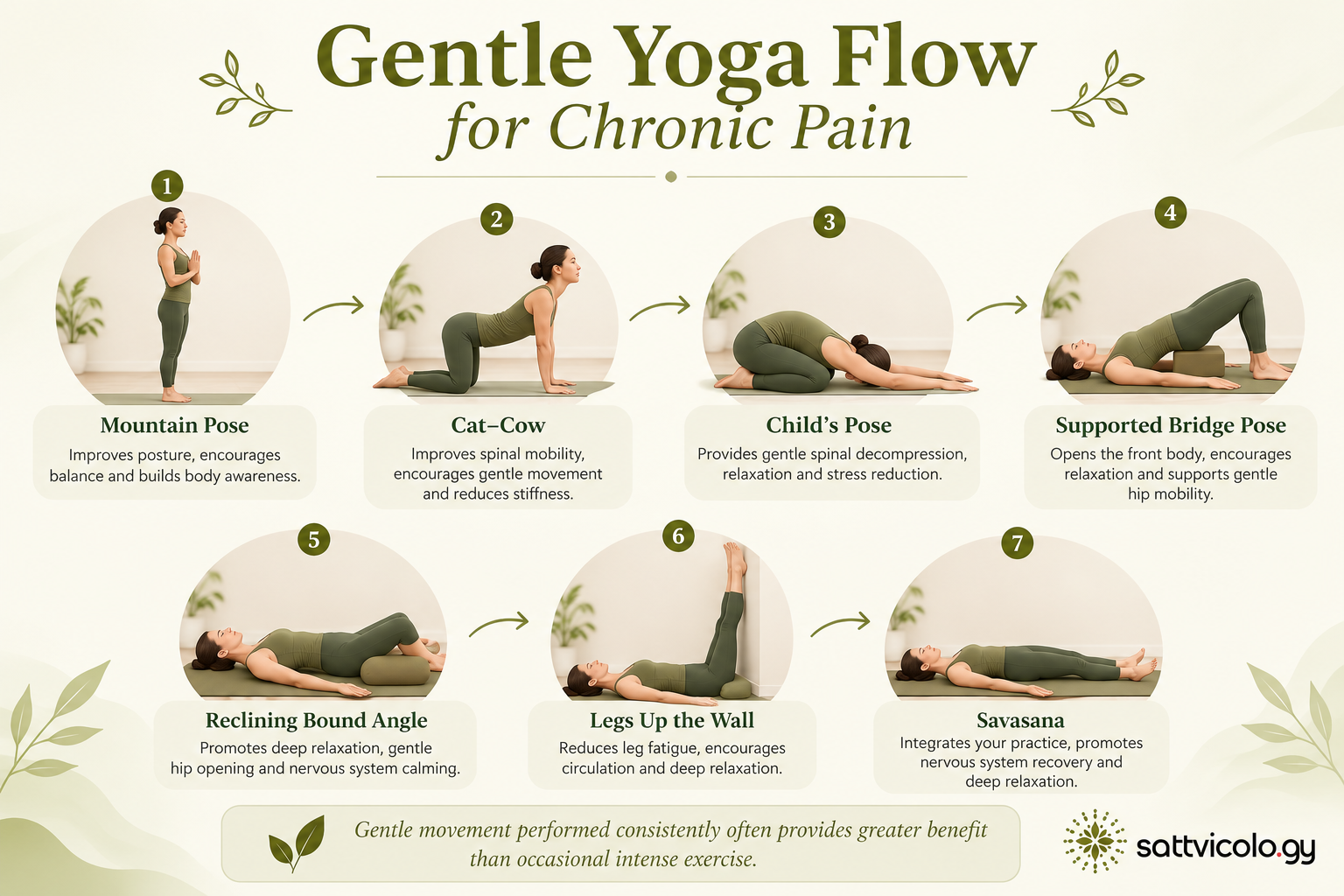 Ayurvedic and yogic practices for chronic pain