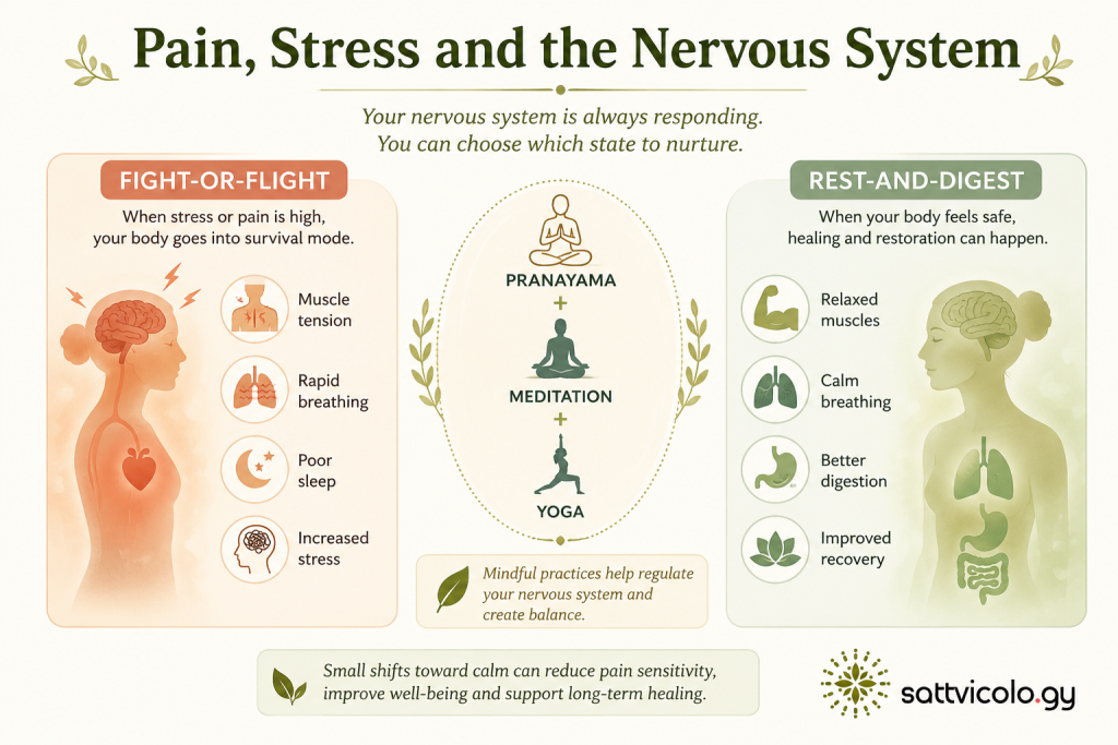 Ayurvedic and yogic practices for chronic pain