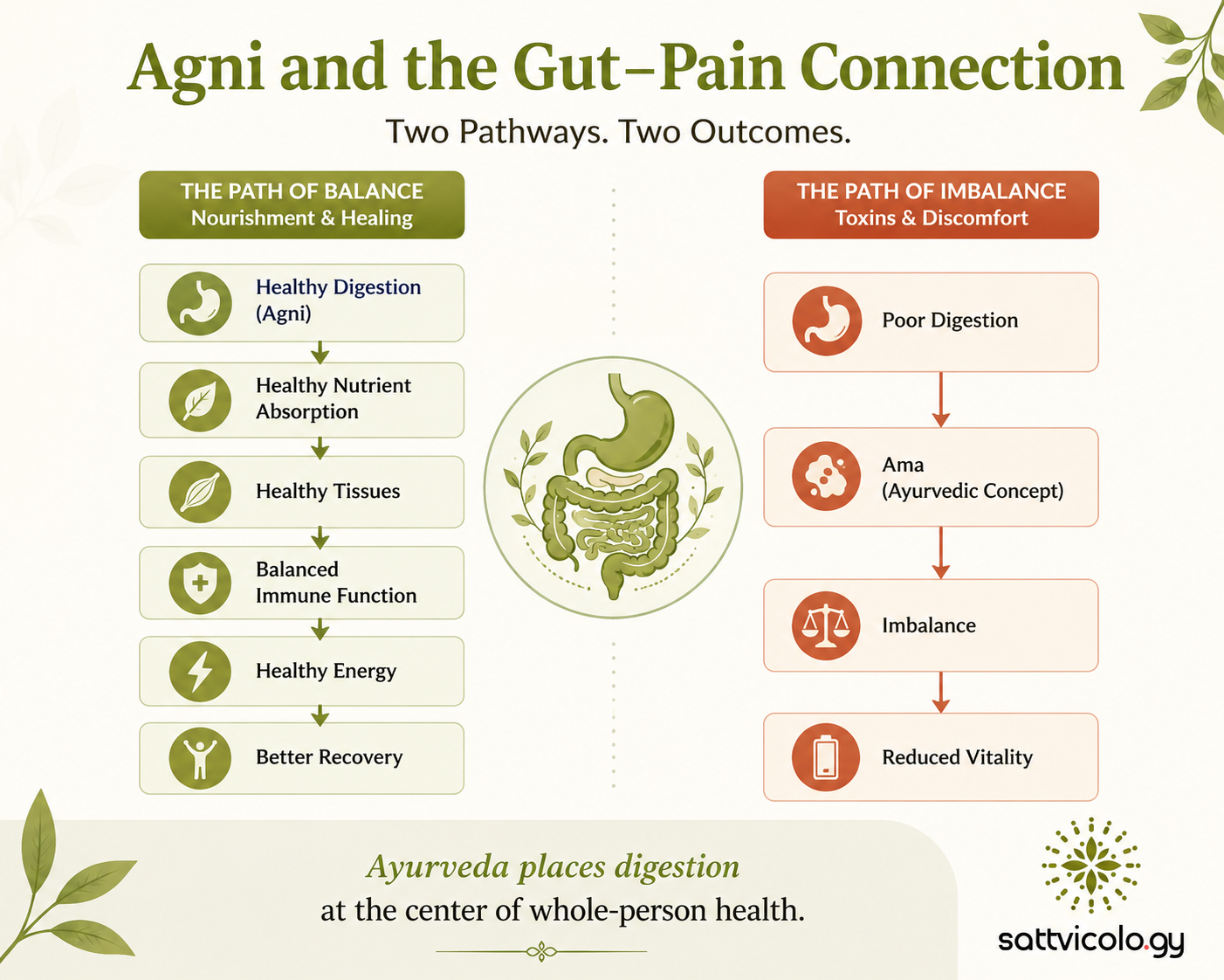 Ayurveda and yoga for chronic pain