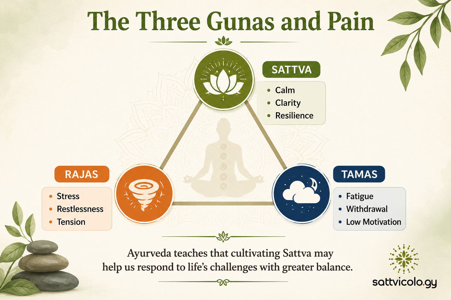 Ayurveda and yoga for chronic pain