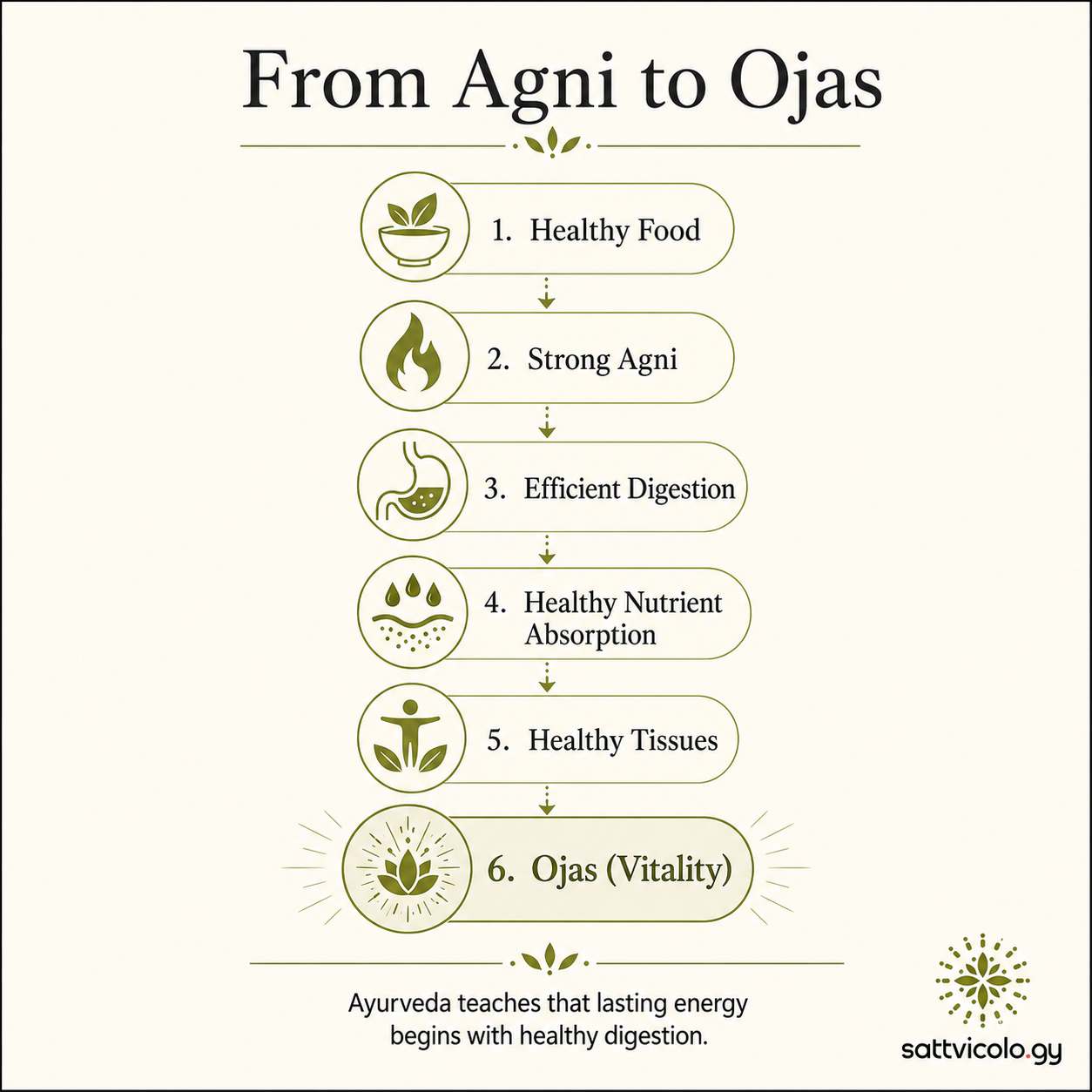 Ayurveda for chronic fatigue