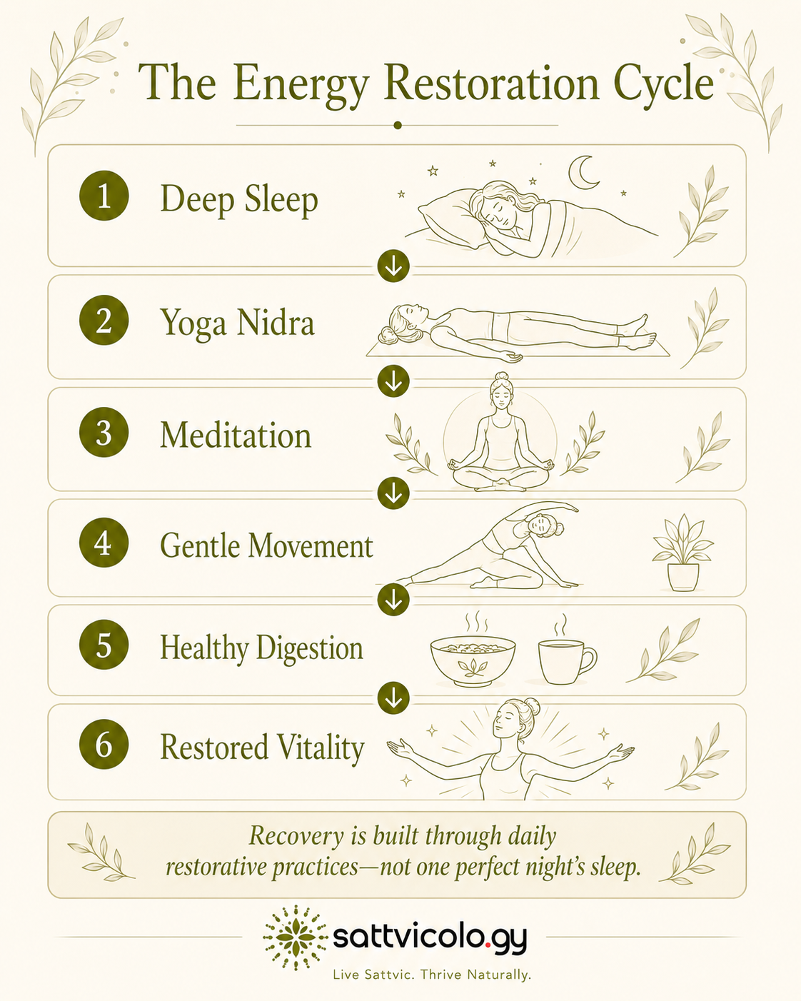 Ayurveda and yoga for chronic fatigue
