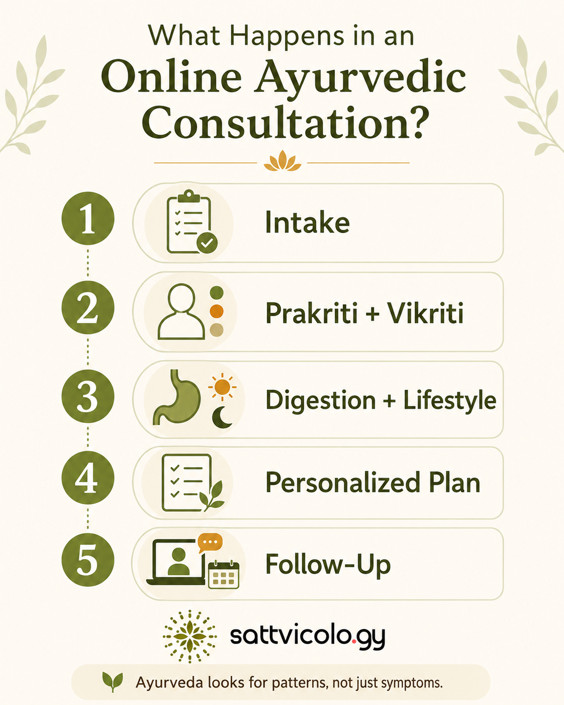 online Ayurvedic consultation