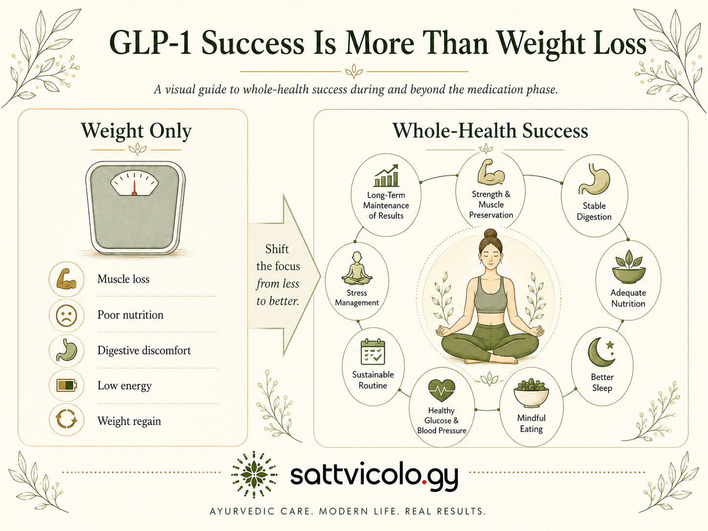 Ayurveda and GLP-1